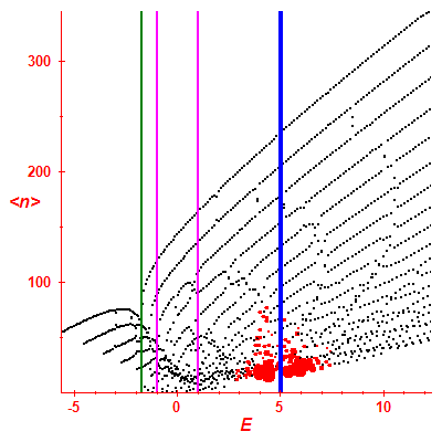 Peres lattice <N>